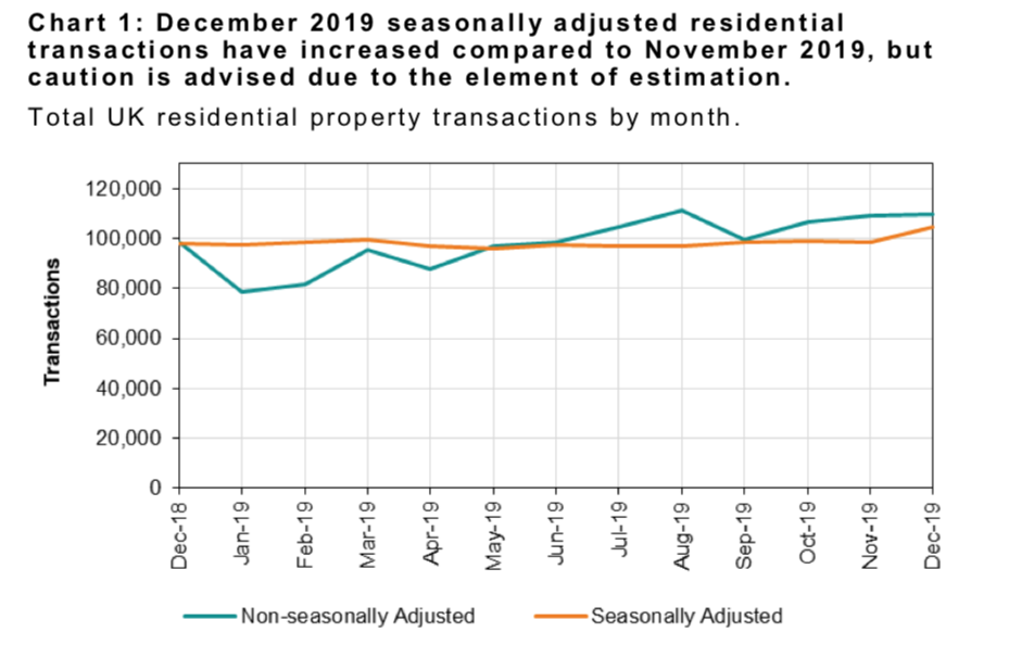 chart - property sales throughout 2019