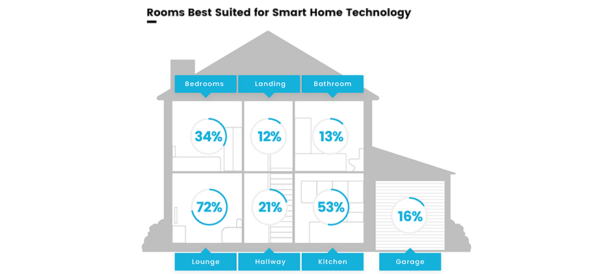 Sellhousefast - smart home technology graph